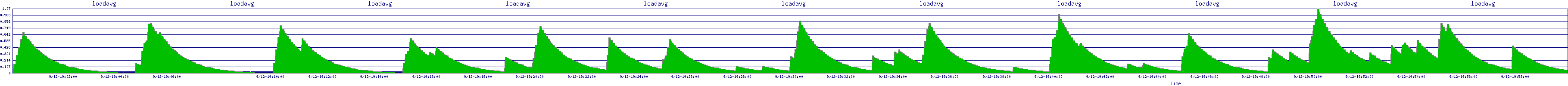 /2025/09/12/19/loadavg.png