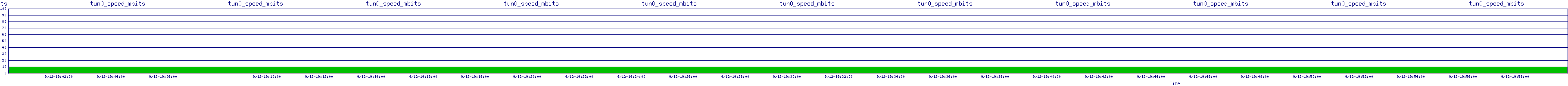 /2025/09/12/19/tun0_speed_mbits.png