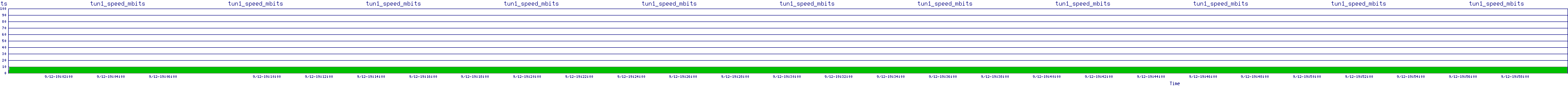 /2025/09/12/19/tun1_speed_mbits.png