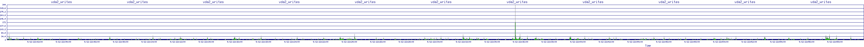 /2025/09/12/22/vda2_writes.png