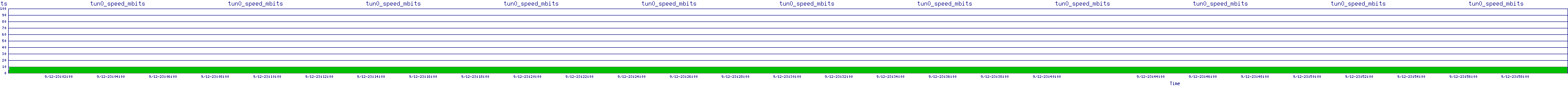 /2025/09/12/23/tun0_speed_mbits.png