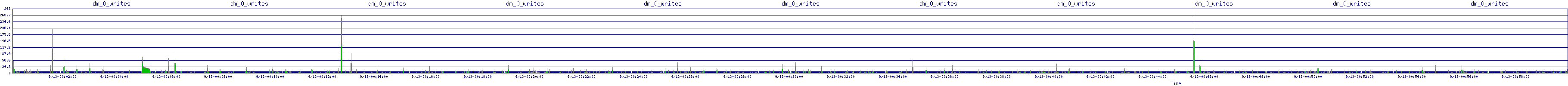 /2025/09/13/00/dm_0_writes.png