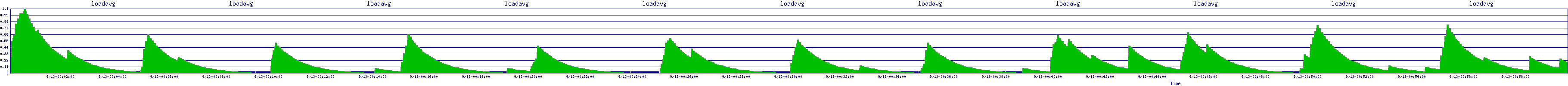 /2025/09/13/00/loadavg.png