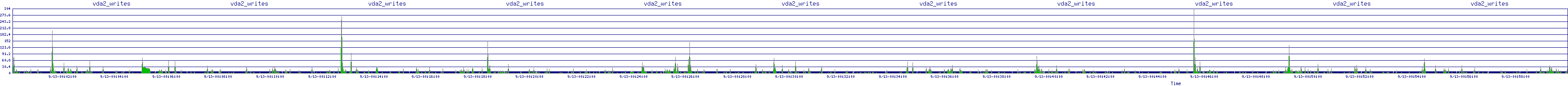 /2025/09/13/00/vda2_writes.png