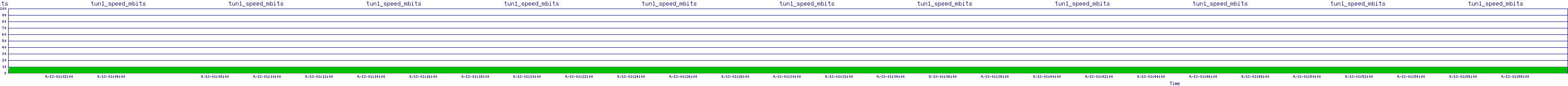 /2025/09/13/01/tun1_speed_mbits.png