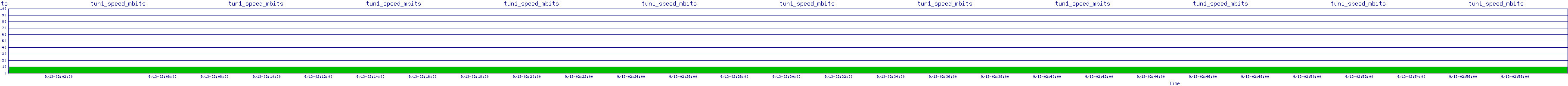 /2025/09/13/02/tun1_speed_mbits.png