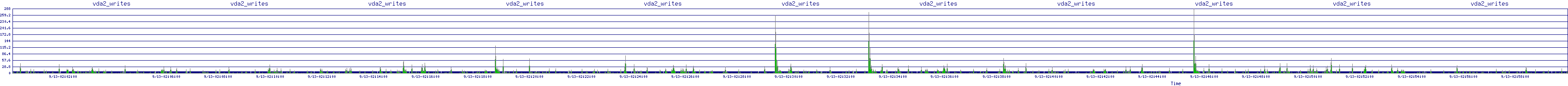 /2025/09/13/02/vda2_writes.png