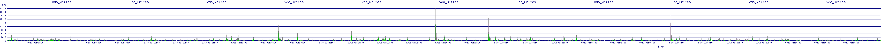 /2025/09/13/02/vda_writes.png