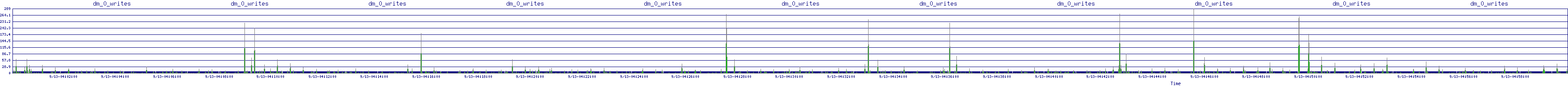 /2025/09/13/04/dm_0_writes.png
