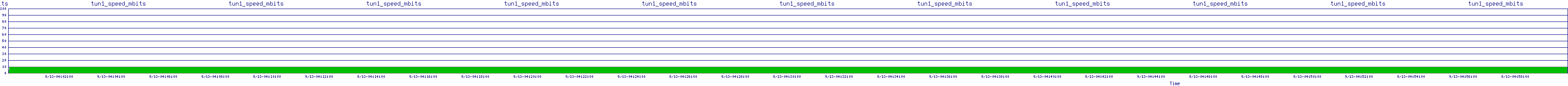 /2025/09/13/04/tun1_speed_mbits.png