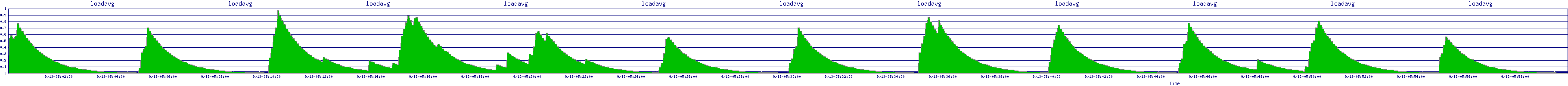 /2025/09/13/05/loadavg.png