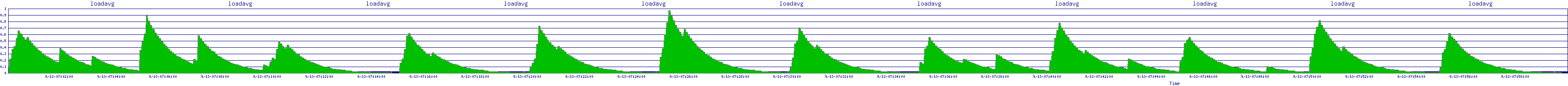 /2025/09/13/07/loadavg.png