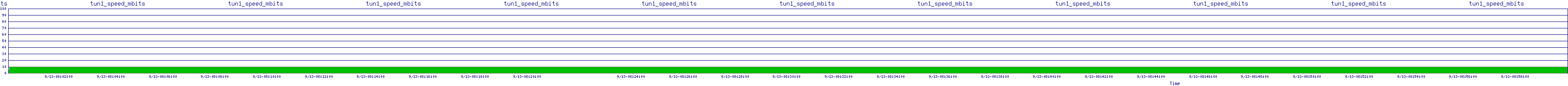 /2025/09/13/08/tun1_speed_mbits.png
