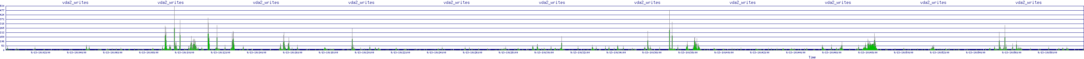/2025/09/13/10/vda2_writes.png