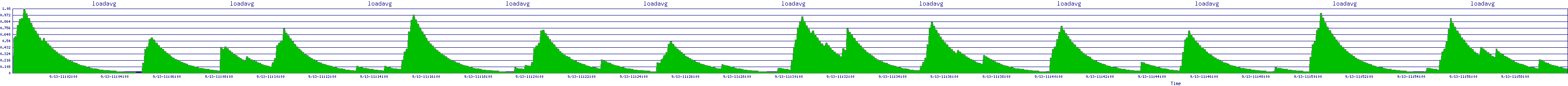 /2025/09/13/11/loadavg.png
