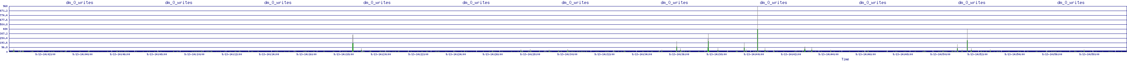 /2025/09/13/14/dm_0_writes.png