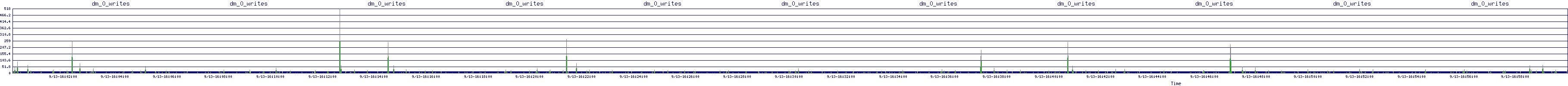 /2025/09/13/16/dm_0_writes.png