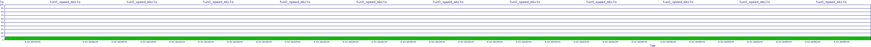 /2025/09/13/18/tun0_speed_mbits.png