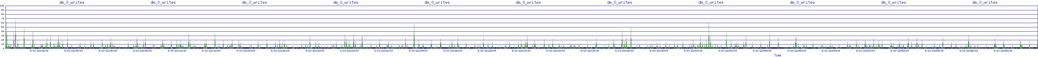 /2025/09/13/22/dm_0_writes.png