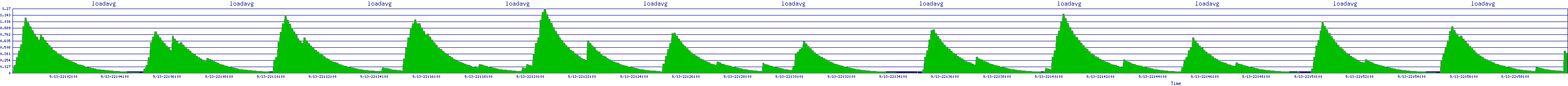 /2025/09/13/22/loadavg.png