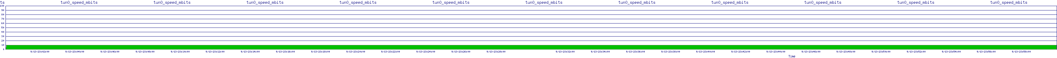 /2025/09/13/23/tun0_speed_mbits.png