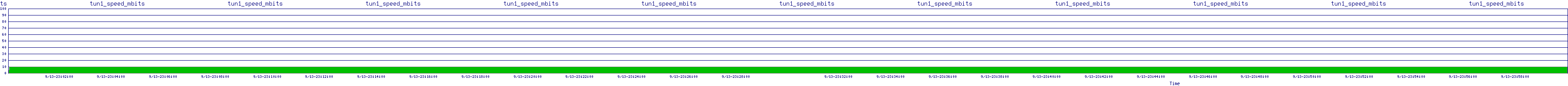 /2025/09/13/23/tun1_speed_mbits.png