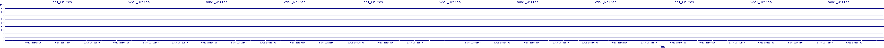 /2025/09/13/23/vda1_writes.png