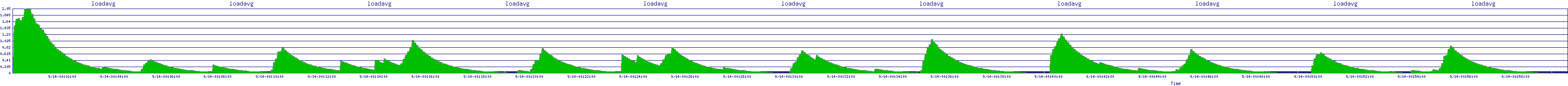 /2025/09/14/00/loadavg.png