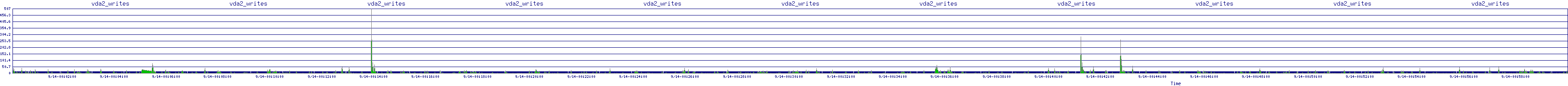 /2025/09/14/00/vda2_writes.png