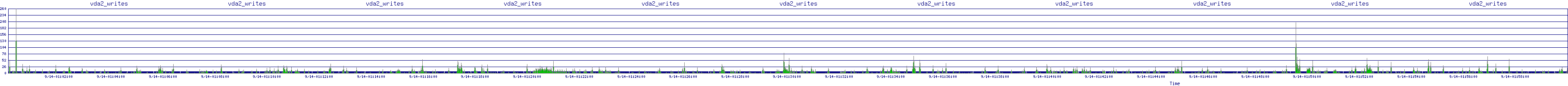 /2025/09/14/01/vda2_writes.png