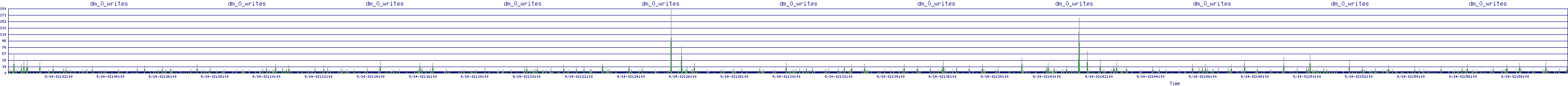 /2025/09/14/02/dm_0_writes.png