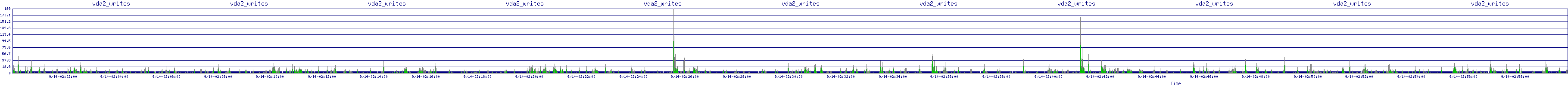 /2025/09/14/02/vda2_writes.png