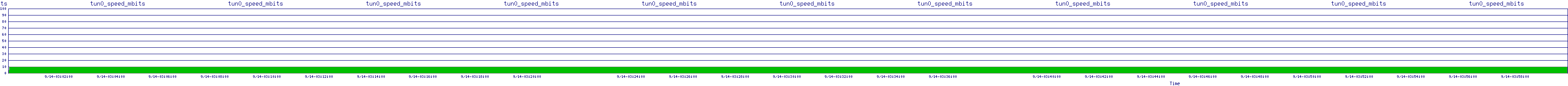 /2025/09/14/03/tun0_speed_mbits.png