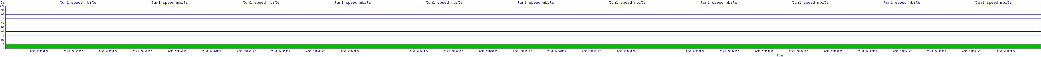 /2025/09/14/03/tun1_speed_mbits.png