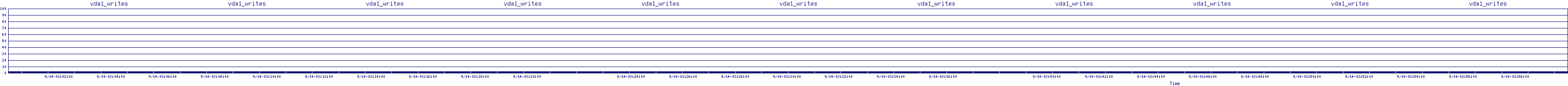 /2025/09/14/03/vda1_writes.png