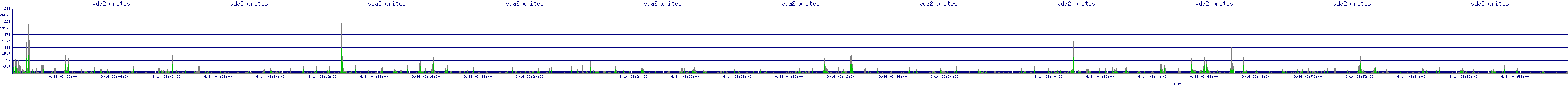 /2025/09/14/03/vda2_writes.png