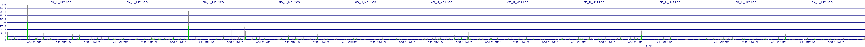 /2025/09/14/04/dm_0_writes.png
