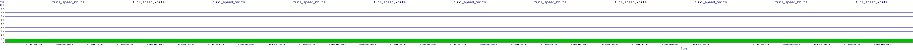 /2025/09/14/04/tun1_speed_mbits.png