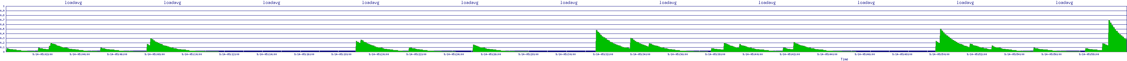 /2025/09/14/05/loadavg.png
