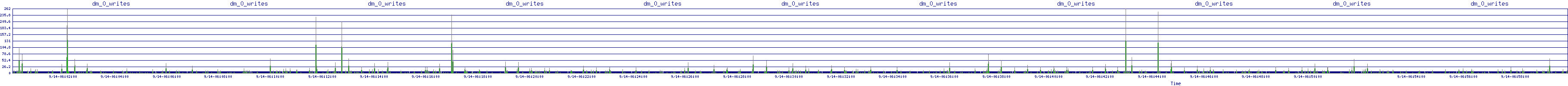 /2025/09/14/06/dm_0_writes.png