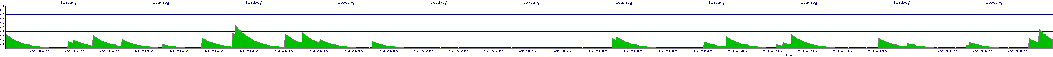/2025/09/14/06/loadavg.png