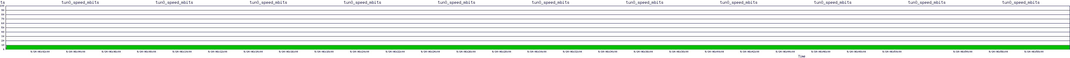 /2025/09/14/06/tun0_speed_mbits.png