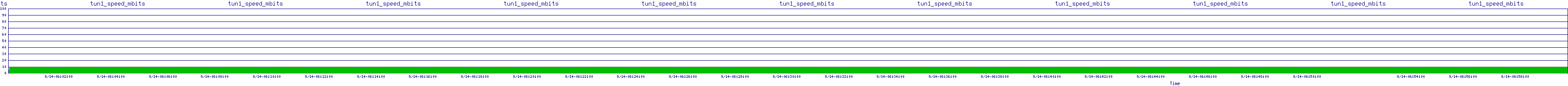 /2025/09/14/06/tun1_speed_mbits.png