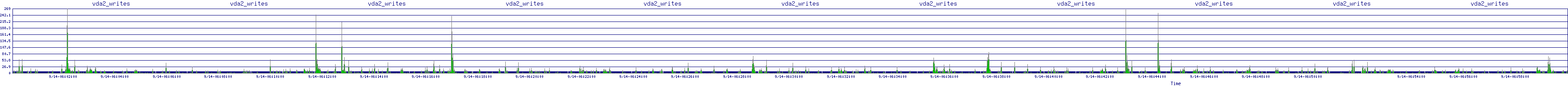 /2025/09/14/06/vda2_writes.png
