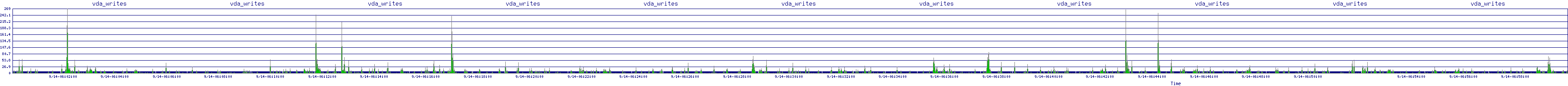 /2025/09/14/06/vda_writes.png