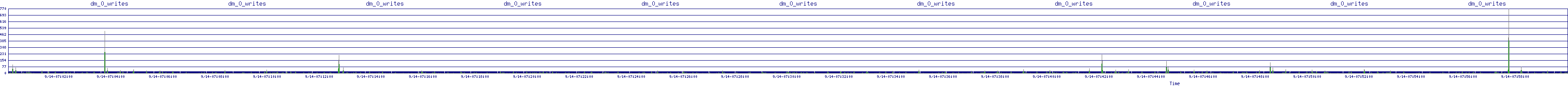 /2025/09/14/07/dm_0_writes.png