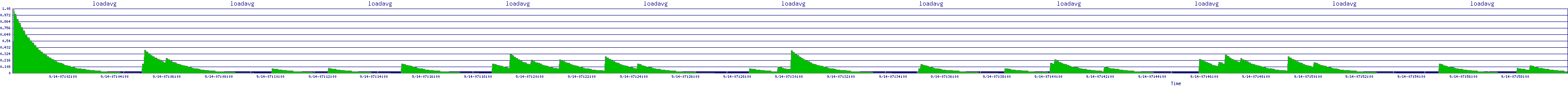 /2025/09/14/07/loadavg.png