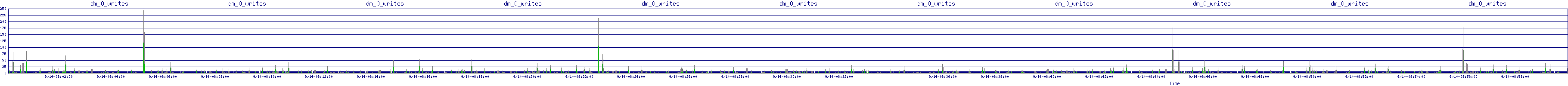 /2025/09/14/08/dm_0_writes.png
