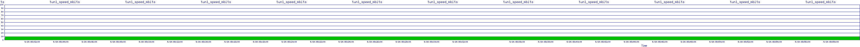 /2025/09/14/08/tun1_speed_mbits.png
