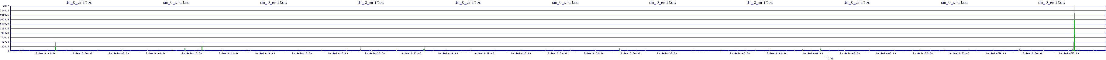 /2025/09/14/10/dm_0_writes.png